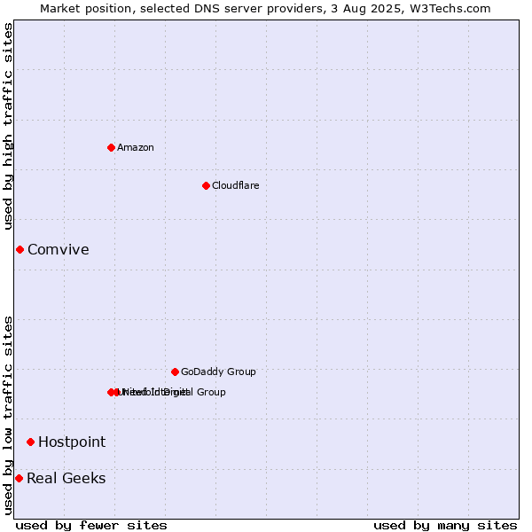 Market position of Hostpoint vs. Comvive vs. Real Geeks