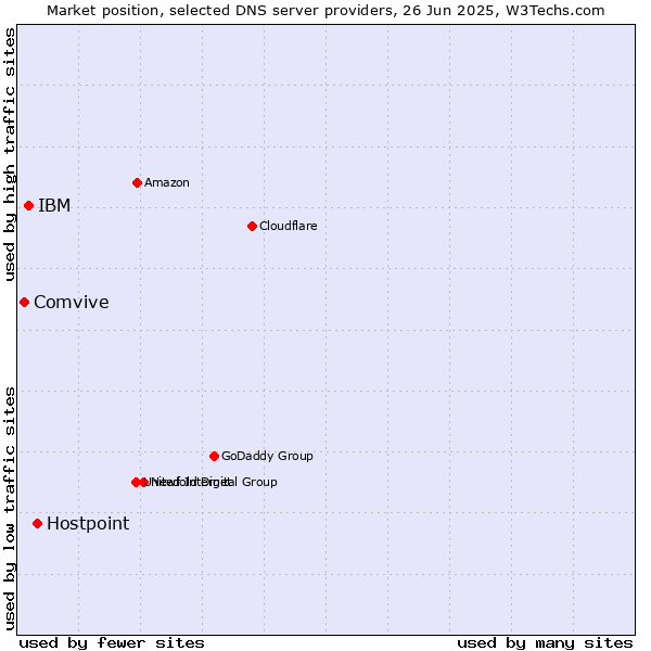 Market position of Hostpoint vs. IBM vs. Comvive