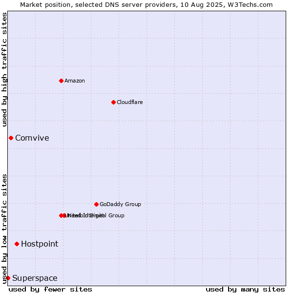 Market position of Hostpoint vs. Comvive vs. Superspace