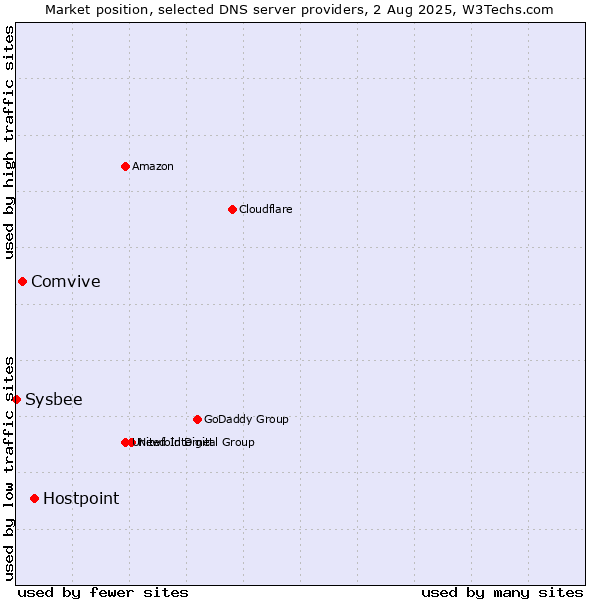 Market position of Hostpoint vs. Comvive vs. Sysbee