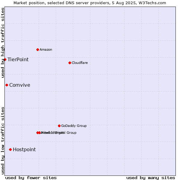 Market position of Hostpoint vs. Comvive vs. TierPoint