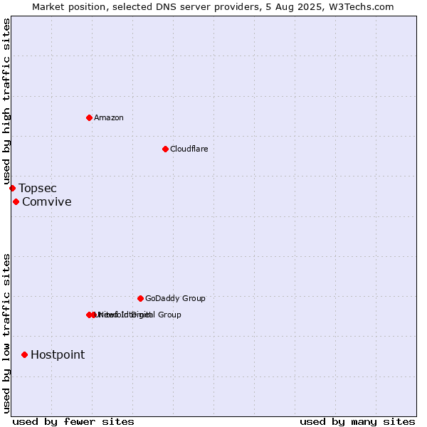Market position of Hostpoint vs. Comvive vs. Topsec