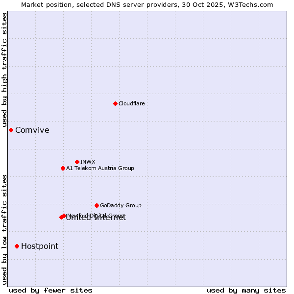 Market position of United Internet vs. Hostpoint vs. Comvive
