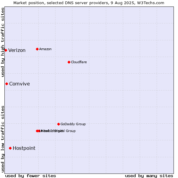 Market position of Hostpoint vs. Comvive vs. Verizon