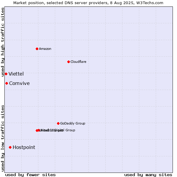 Market position of Hostpoint vs. Comvive vs. Viettel