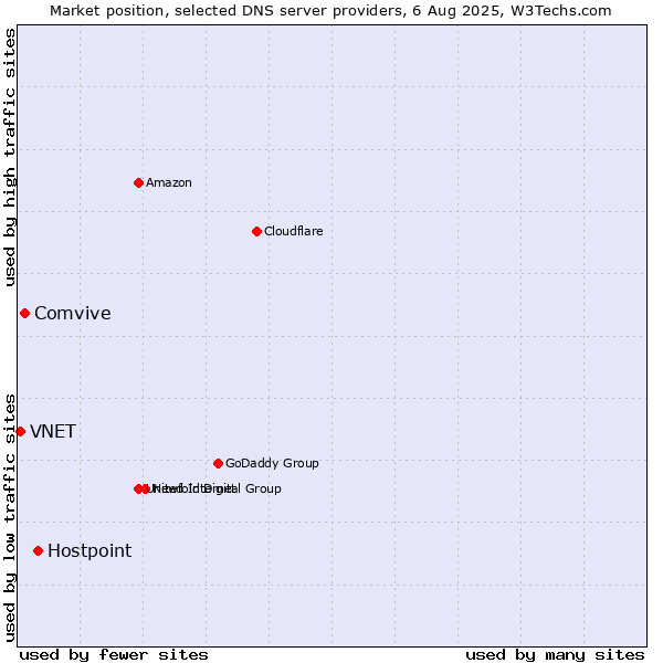 Market position of Hostpoint vs. Comvive vs. VNET
