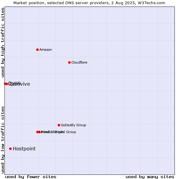 Market position of Hostpoint vs. Comvive vs. Opti9