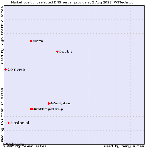 Market position of Hostpoint vs. Comvive vs. Webnode