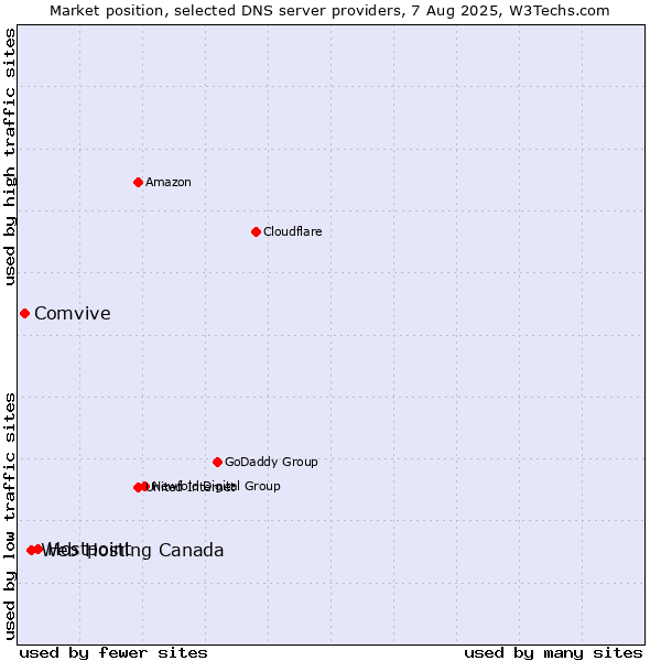 Market position of Hostpoint vs. Web Hosting Canada vs. Comvive