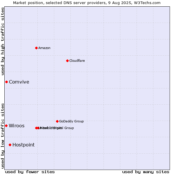 Market position of Hostpoint vs. Comvive vs. Wiroos