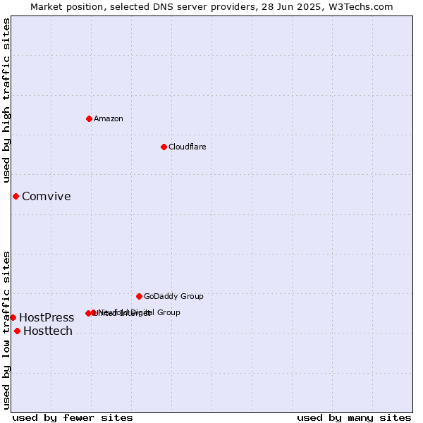 Market position of Hosttech vs. Comvive vs. HostPress
