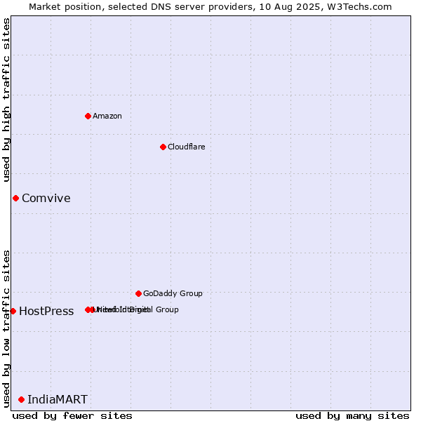 Market position of IndiaMART vs. Comvive vs. HostPress