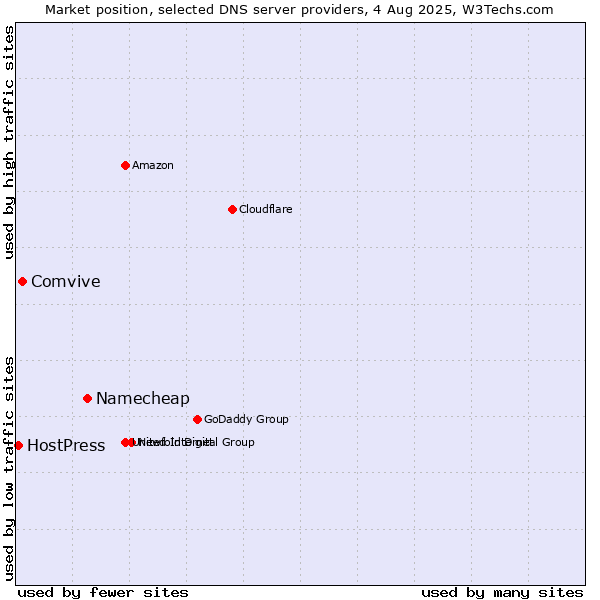Market position of Namecheap vs. Comvive vs. HostPress