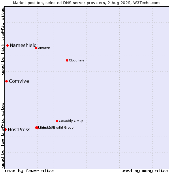 Market position of Nameshield vs. Comvive vs. HostPress