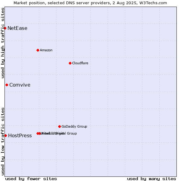 Market position of Comvive vs. HostPress vs. NetEase
