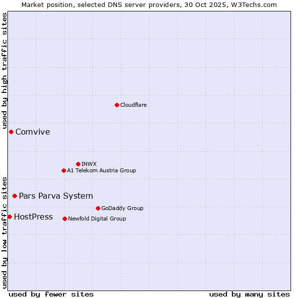 Market position of Pars Parva System vs. Comvive vs. HostPress