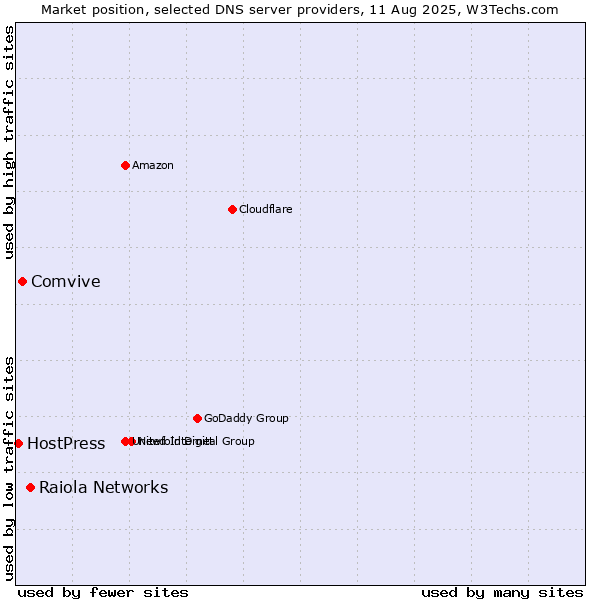 Market position of Raiola Networks vs. Comvive vs. HostPress