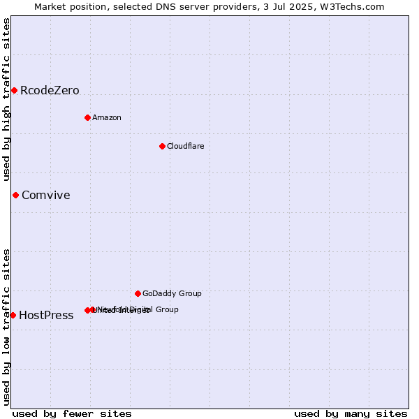 Market position of Comvive vs. RcodeZero vs. HostPress