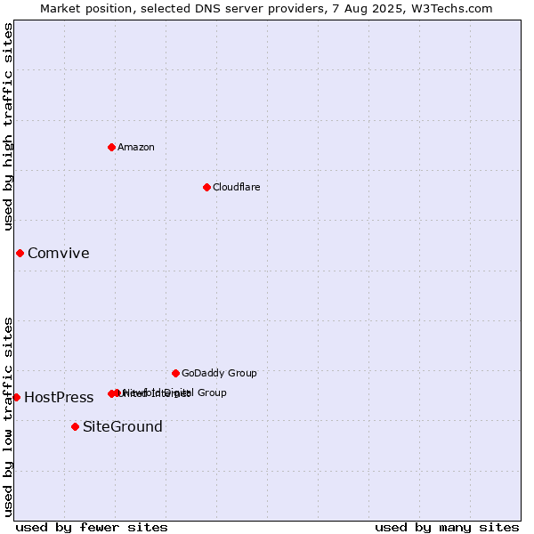 Market position of SiteGround vs. Comvive vs. HostPress