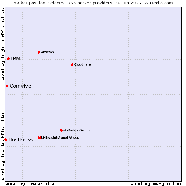Market position of IBM vs. Comvive vs. HostPress