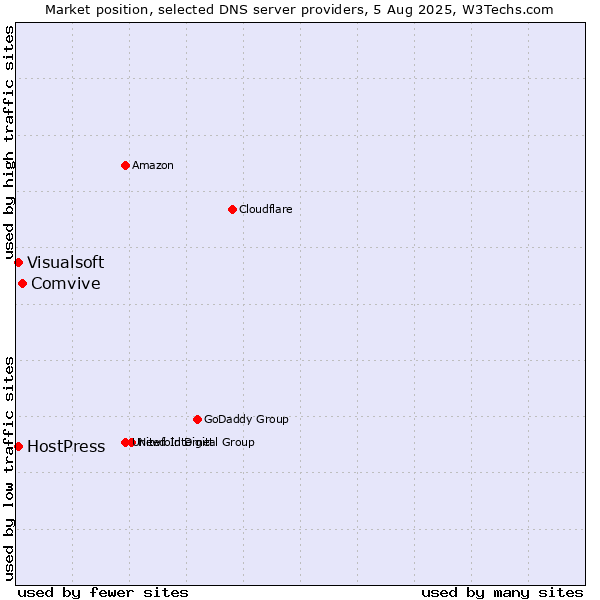 Market position of Comvive vs. HostPress vs. Visualsoft