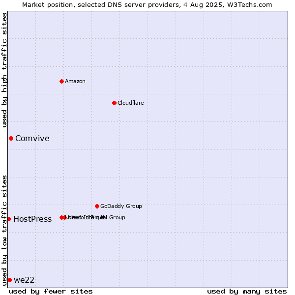 Market position of Comvive vs. we22 vs. HostPress