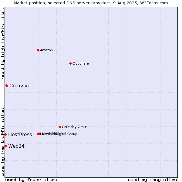 Market position of Comvive vs. HostPress vs. Web24