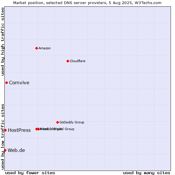 Market position of Comvive vs. HostPress vs. Web.de