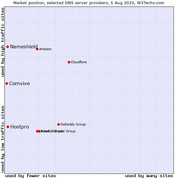 Market position of Hostpro vs. Nameshield vs. Comvive