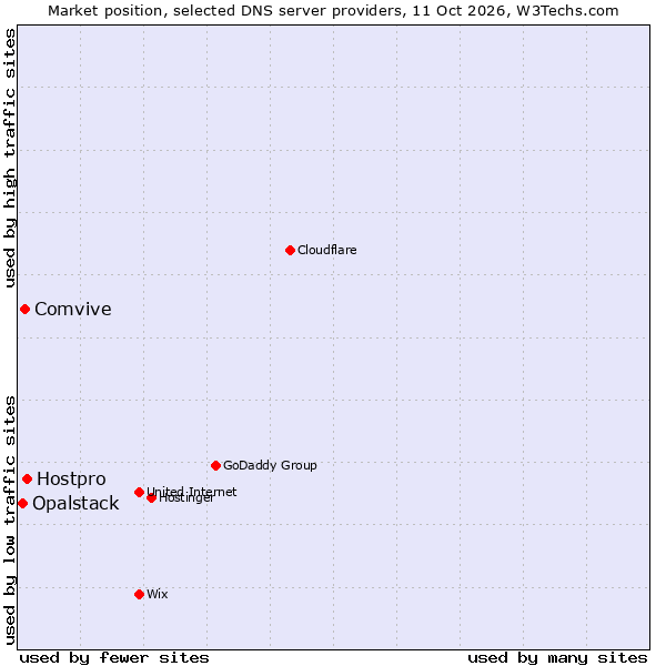 Market position of Hostpro vs. Comvive vs. Opalstack