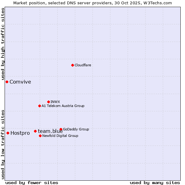 Market position of team.blue vs. Hostpro vs. Comvive