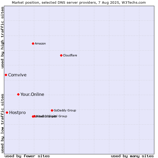 Market position of Your.Online vs. Hostpro vs. Comvive
