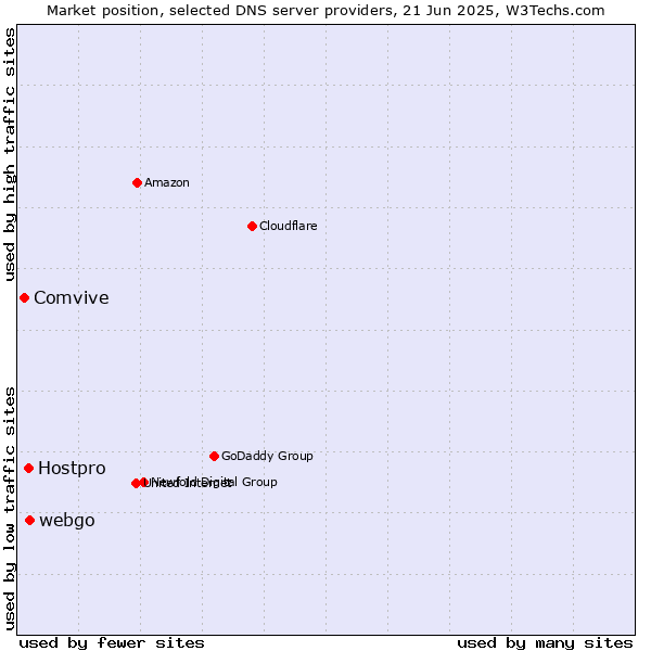 Market position of webgo vs. Hostpro vs. Comvive
