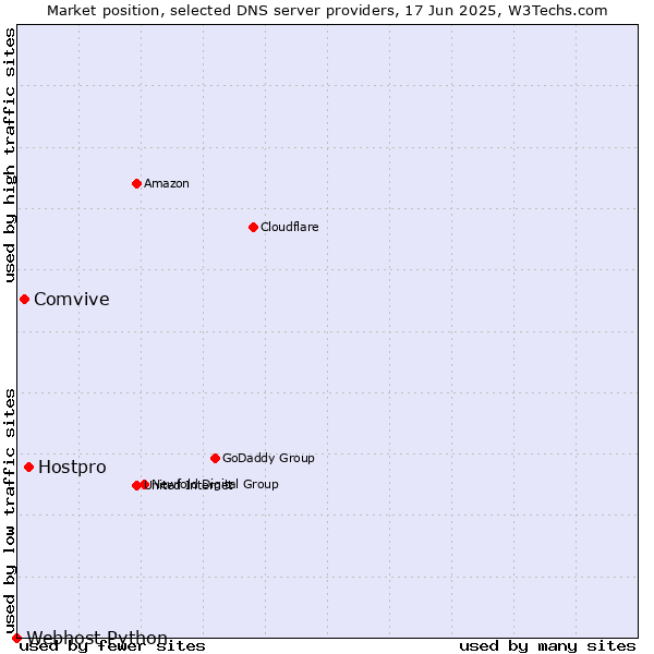 Market position of Hostpro vs. Comvive vs. Webhost Python