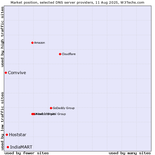 Market position of IndiaMART vs. Hoststar vs. Comvive