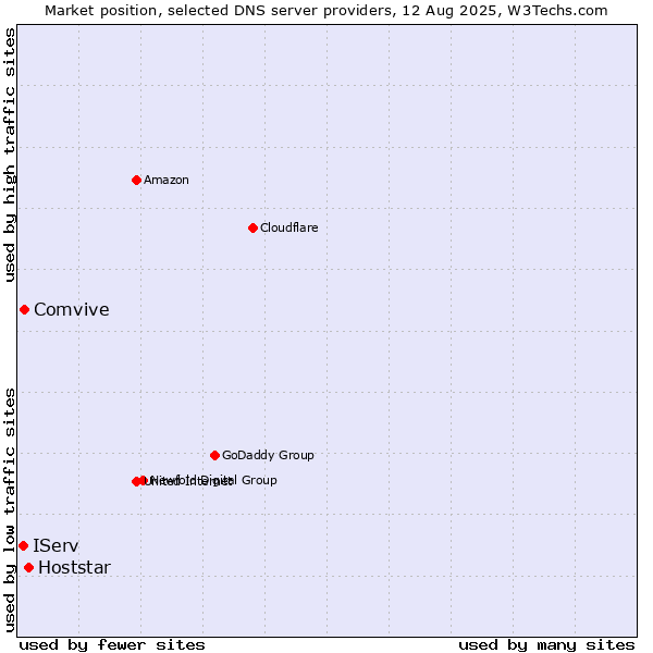 Market position of Hoststar vs. Comvive vs. IServ