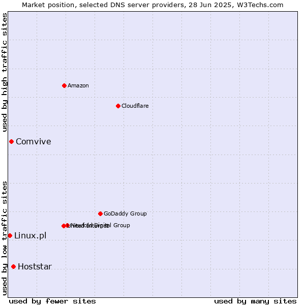 Market position of Hoststar vs. Comvive vs. Linux.pl