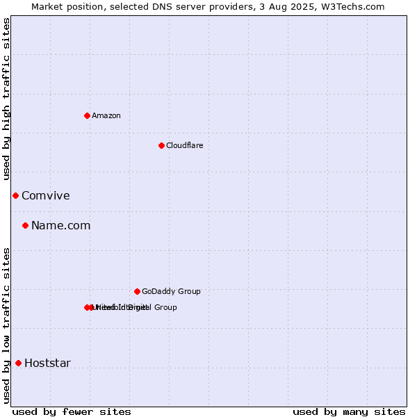 Market position of Name.com vs. Hoststar vs. Comvive