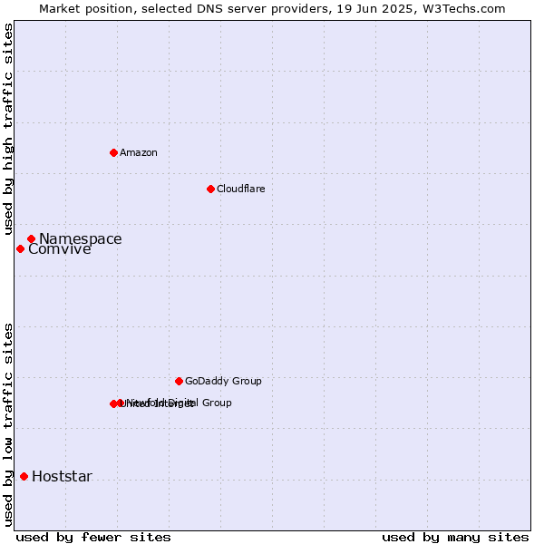 Market position of Namespace vs. Hoststar vs. Comvive