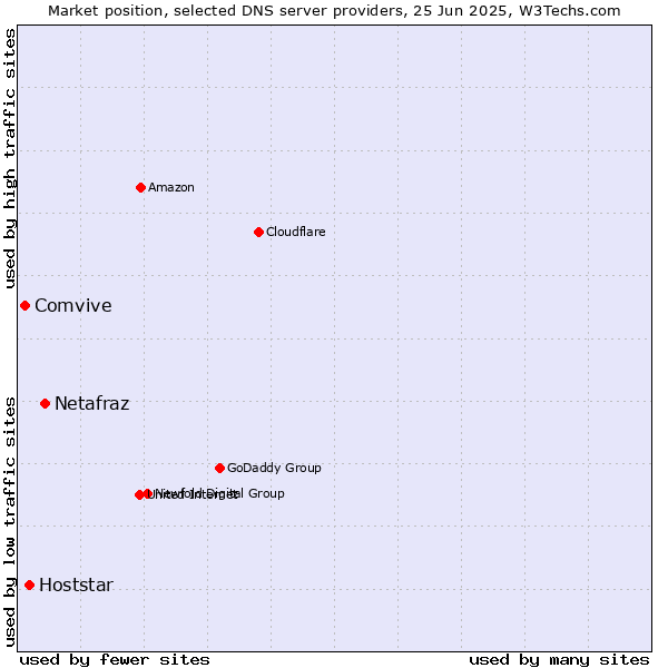 Market position of Netafraz vs. Hoststar vs. Comvive