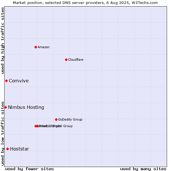 Market position of Hoststar vs. Comvive vs. Nimbus Hosting
