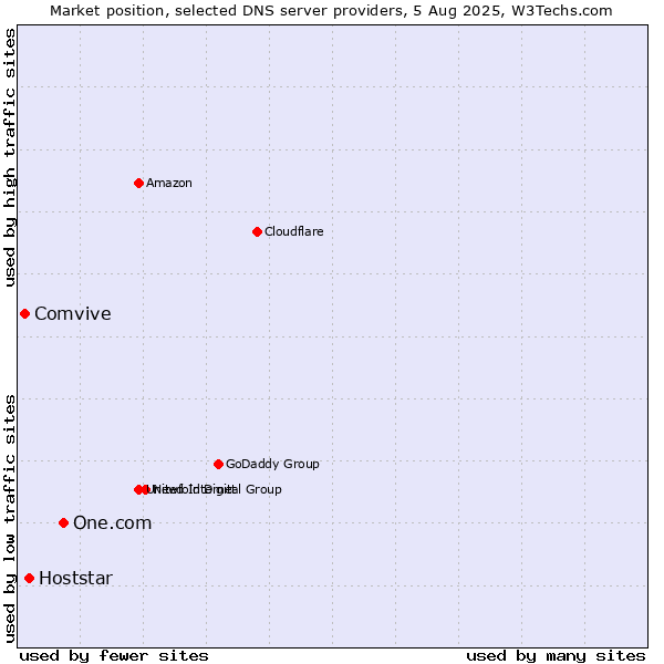 Market position of One.com vs. Hoststar vs. Comvive