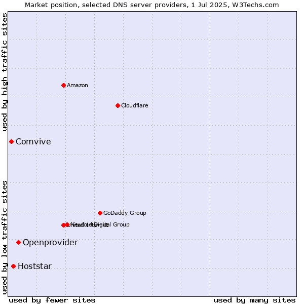 Market position of Openprovider vs. Hoststar vs. Comvive