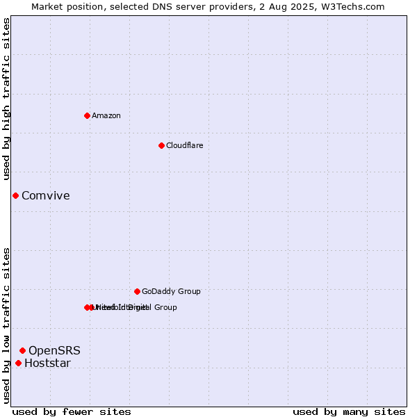 Market position of OpenSRS vs. Hoststar vs. Comvive