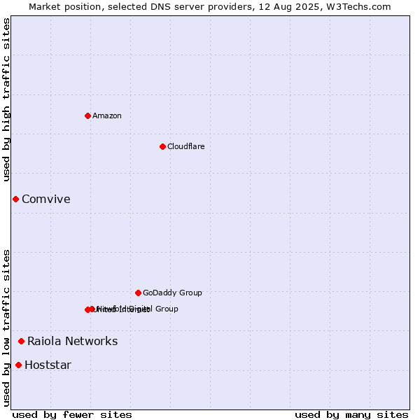Market position of Raiola Networks vs. Hoststar vs. Comvive