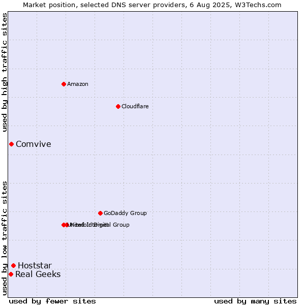 Market position of Hoststar vs. Comvive vs. Real Geeks