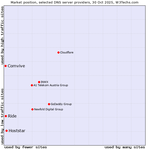 Market position of Hoststar vs. Ride vs. Comvive