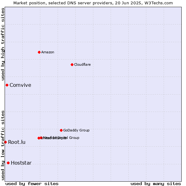 Market position of Hoststar vs. Comvive vs. Root.lu