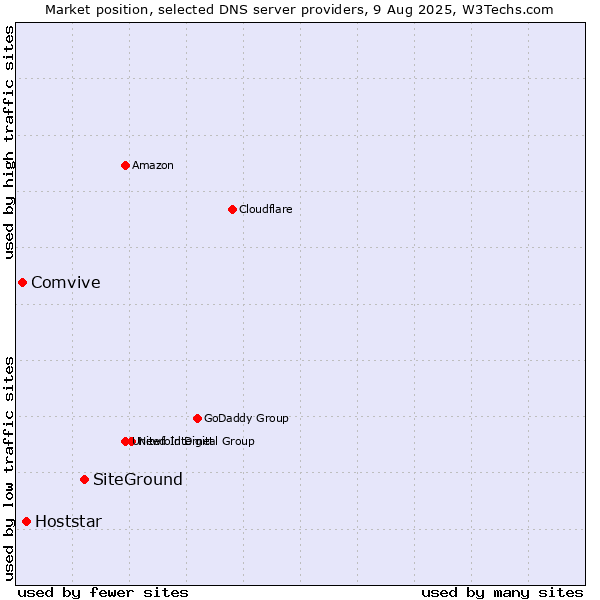 Market position of SiteGround vs. Hoststar vs. Comvive