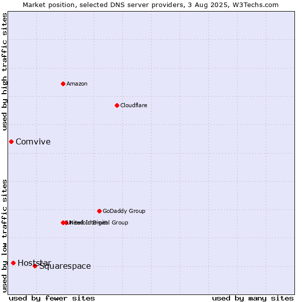 Market position of Squarespace vs. Hoststar vs. Comvive
